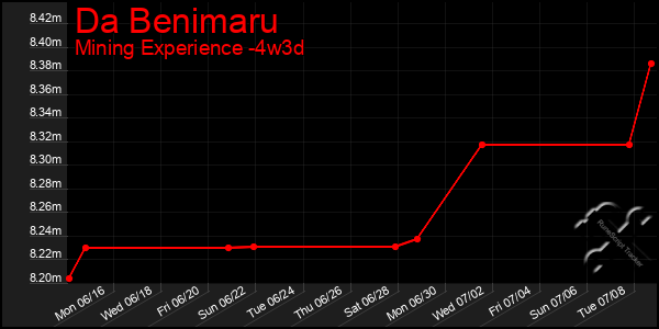 Last 31 Days Graph of Da Benimaru