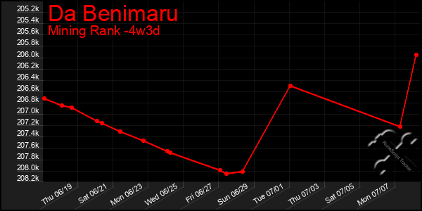Last 31 Days Graph of Da Benimaru