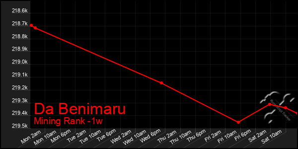 Last 7 Days Graph of Da Benimaru