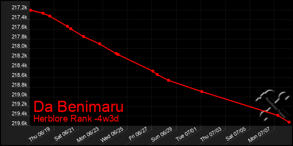 Last 31 Days Graph of Da Benimaru