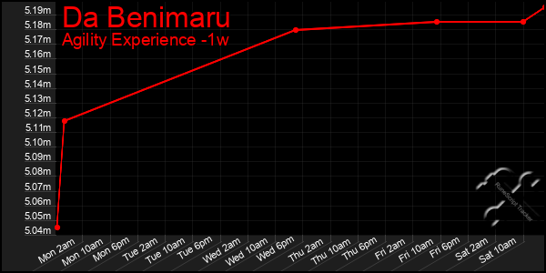 Last 7 Days Graph of Da Benimaru