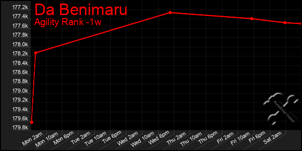 Last 7 Days Graph of Da Benimaru