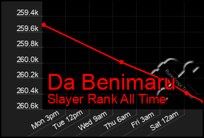 Total Graph of Da Benimaru
