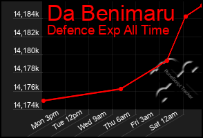 Total Graph of Da Benimaru