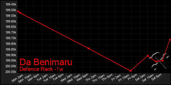 Last 7 Days Graph of Da Benimaru