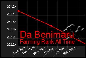 Total Graph of Da Benimaru