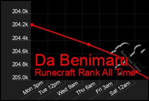 Total Graph of Da Benimaru