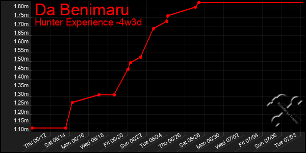 Last 31 Days Graph of Da Benimaru