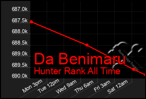Total Graph of Da Benimaru