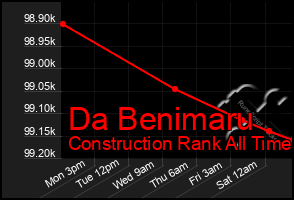 Total Graph of Da Benimaru