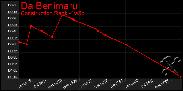 Last 31 Days Graph of Da Benimaru