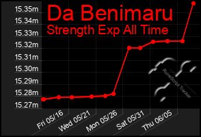 Total Graph of Da Benimaru