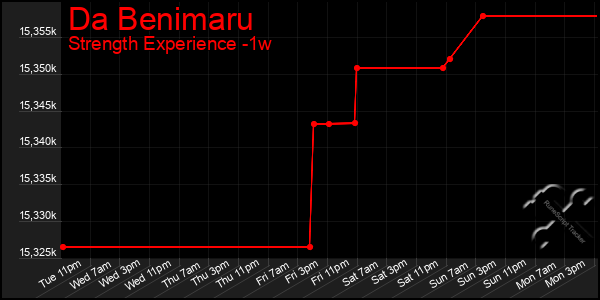 Last 7 Days Graph of Da Benimaru