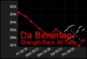 Total Graph of Da Benimaru