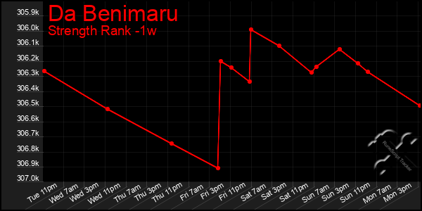 Last 7 Days Graph of Da Benimaru