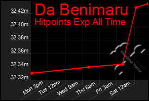 Total Graph of Da Benimaru