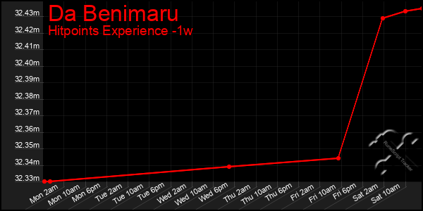Last 7 Days Graph of Da Benimaru