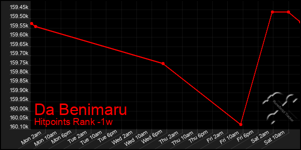 Last 7 Days Graph of Da Benimaru
