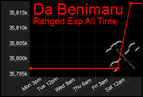 Total Graph of Da Benimaru