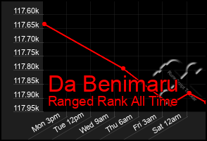 Total Graph of Da Benimaru