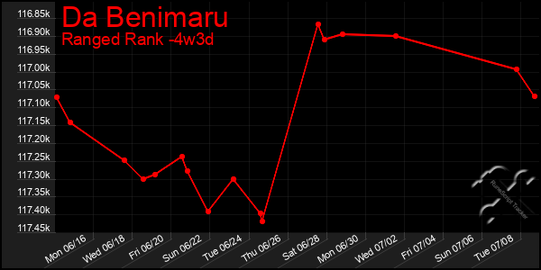 Last 31 Days Graph of Da Benimaru