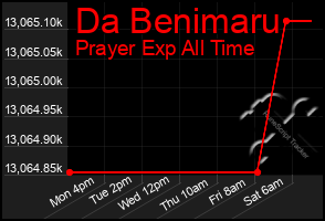 Total Graph of Da Benimaru