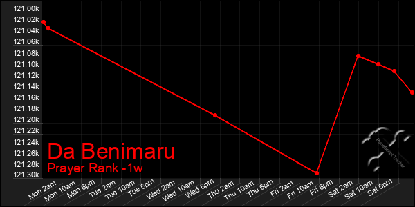 Last 7 Days Graph of Da Benimaru