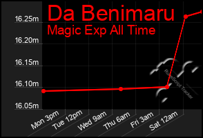 Total Graph of Da Benimaru