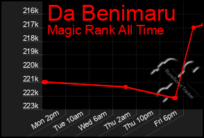 Total Graph of Da Benimaru