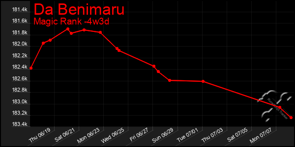 Last 31 Days Graph of Da Benimaru