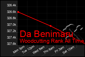 Total Graph of Da Benimaru