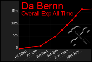 Total Graph of Da Bernn