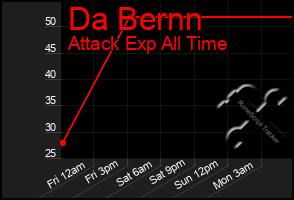 Total Graph of Da Bernn