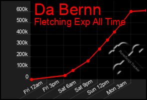 Total Graph of Da Bernn