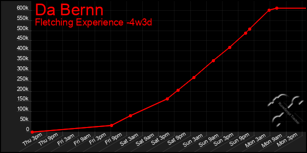 Last 31 Days Graph of Da Bernn