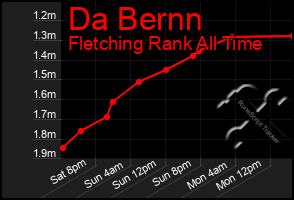 Total Graph of Da Bernn