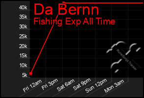 Total Graph of Da Bernn