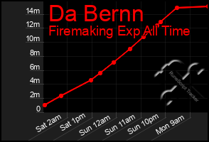 Total Graph of Da Bernn