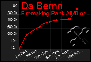 Total Graph of Da Bernn