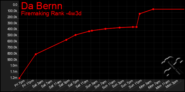 Last 31 Days Graph of Da Bernn