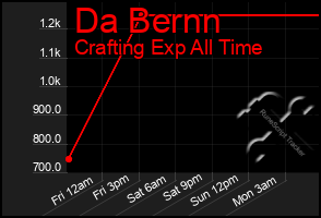 Total Graph of Da Bernn