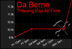 Total Graph of Da Bernn