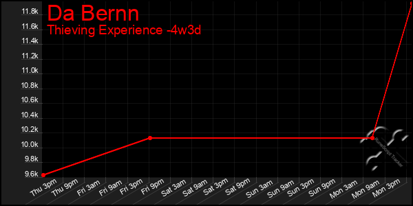 Last 31 Days Graph of Da Bernn