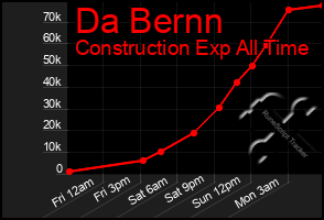 Total Graph of Da Bernn