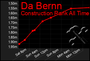 Total Graph of Da Bernn