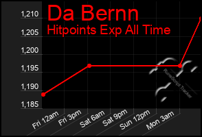 Total Graph of Da Bernn