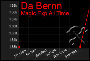 Total Graph of Da Bernn