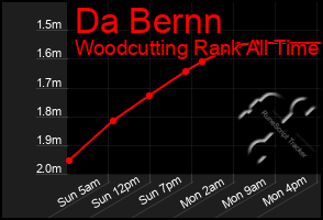 Total Graph of Da Bernn