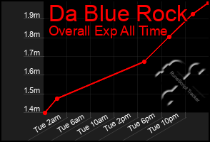 Total Graph of Da Blue Rock