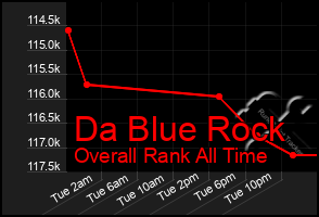 Total Graph of Da Blue Rock